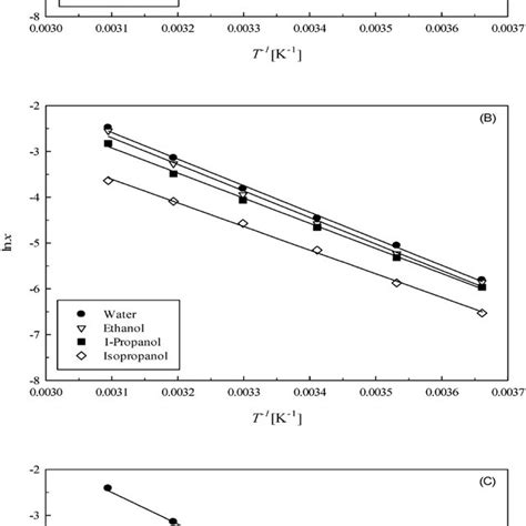 The Van T Hoff Plots Of The Mole Fraction Solubility Ln X Of Download Scientific Diagram