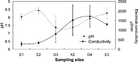 Average Values Of Electrical Conductivity And Ph Levels N6