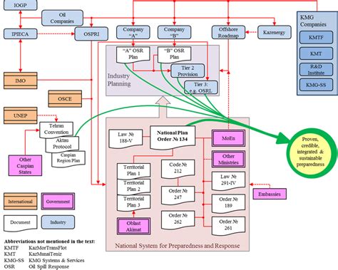 Scheme Indicating The Key Stakeholders The International Maritime