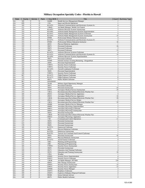 List Of Military Occupation Specialty Codes Mos By State And County