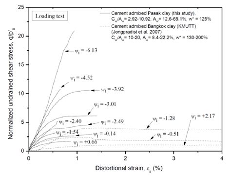 Relationships Between Normalized Undrained Shear Stress And Strain With