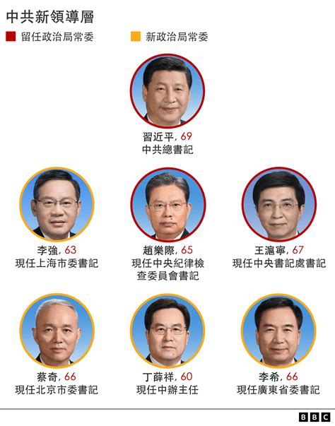 中共二十届政治局常委：习近平开启历史性第三任期 李强预计出任总理 胡春华未入局 Bbc News 中文