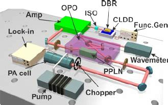 Experimental Setup Of The Opo Based Photoacoustic Detector For