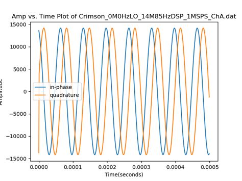 PVHT 7 Plot IQ Data In Python And GNU Octave Per Vices Support