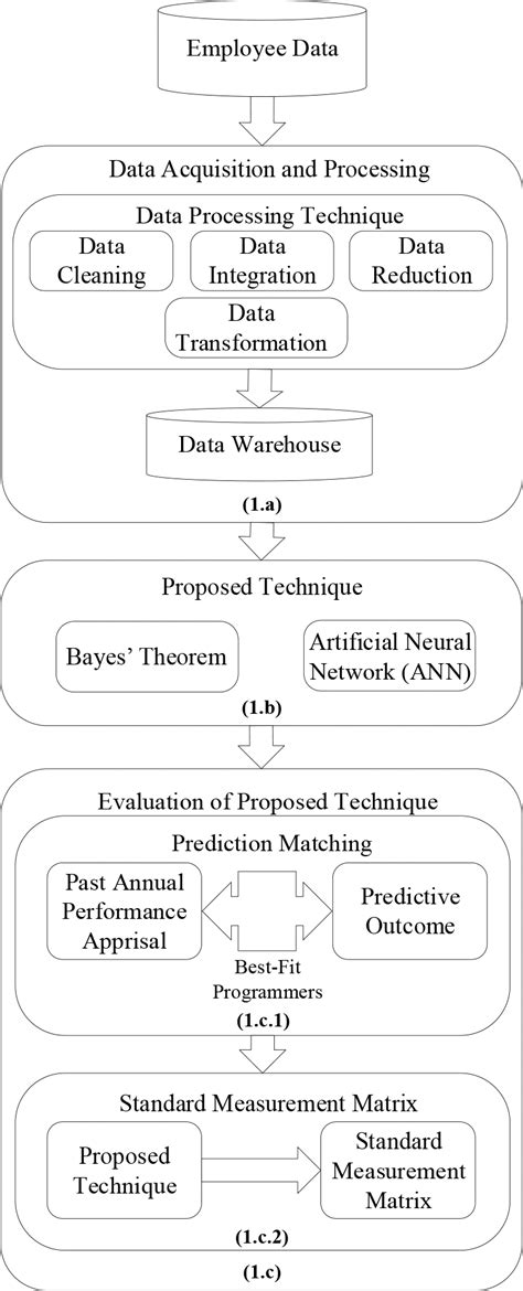 Workflow Of The Proposed Technique 1 A Data Acquisition And