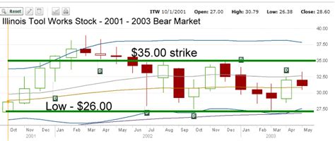 Illinois Tool Works Stock – Getting A Better Dividend | FullyInformed.com