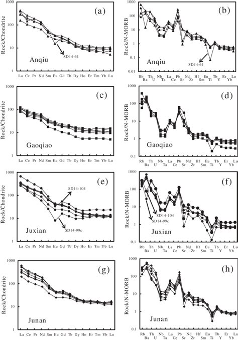 Chondrite Normalized Rare Earth Element Ree Patterns A C E G And Download Scientific