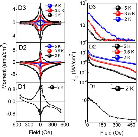 A Magnetic Moment Versus Magnetic Field Hysteresis Loops For D D