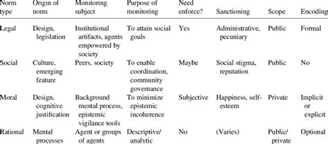 Types of norms and their features | Download Table