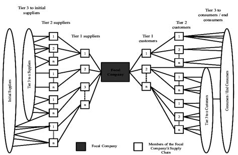 supply chain structure | Download Scientific Diagram