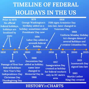 Discover the History of Federal Holidays in the US (+ Timeline ...