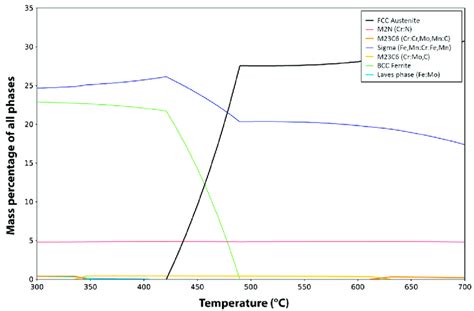 Equilibrium Phases At Various Temperatures According To Thermo Calc