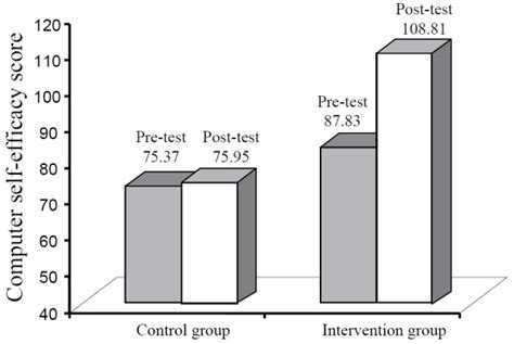 visual representation    efficacy results