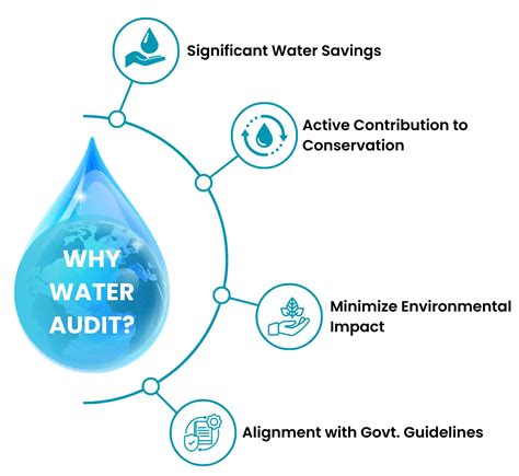 Water Auditing Services Wire Consultancy