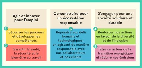 RSE 5 engagements suite au dialogue mené avec nos parties prenantes