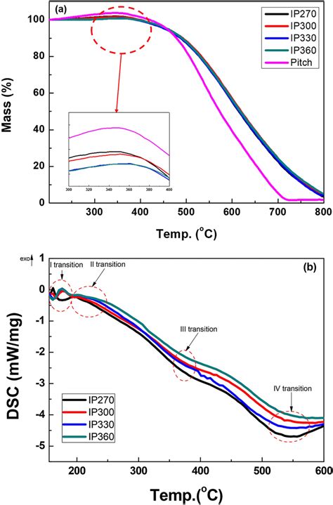 A Tga B Dsc Results Of The Surface Oxidized Pitch At Various