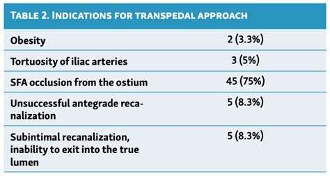 Retrograde Pedal Access For The Superficial Femoral Artery Recanalization In Critical Limb