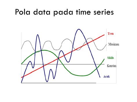 Metode Peramalan Untuk Pola Data Musiman