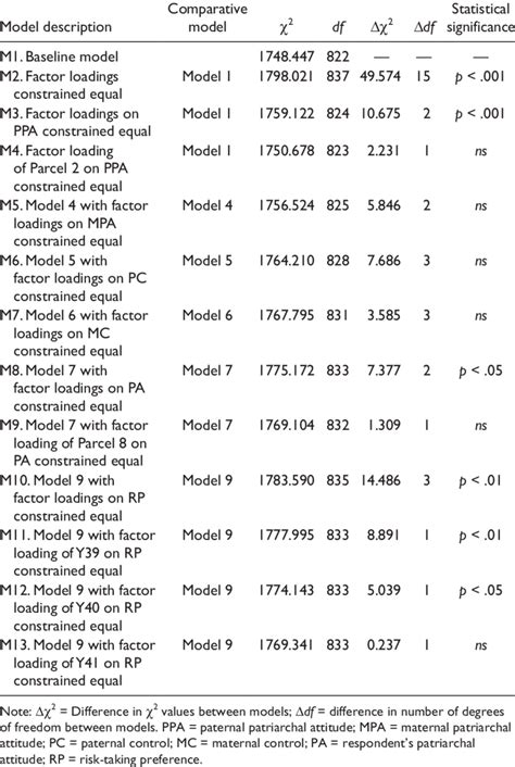 Goodness Of Fit Statistics For Tests Of Invariance Summary Download