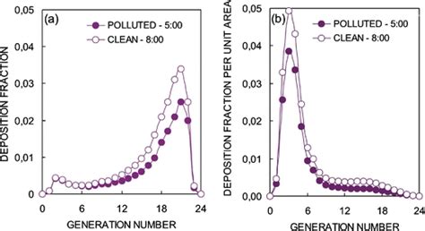 Deposition Of Inhaled Particles In Human Tracheobronchial And Alveolar Download Scientific