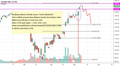 Reliance Profit Booking For Nse Reliance By Maneeshaggarwal