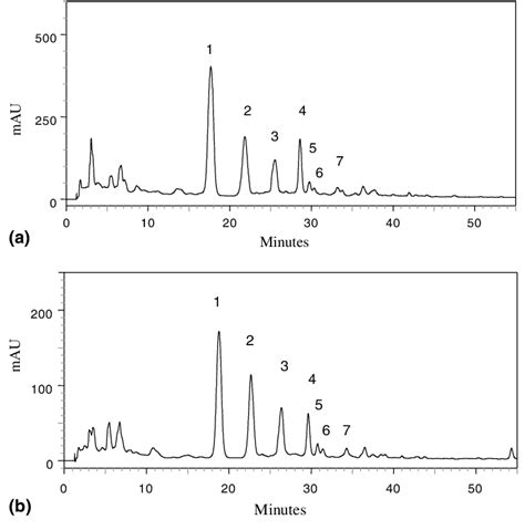 Hplc Chromatograms Of Flavonoids At 340 Nm In Australian Honeys A