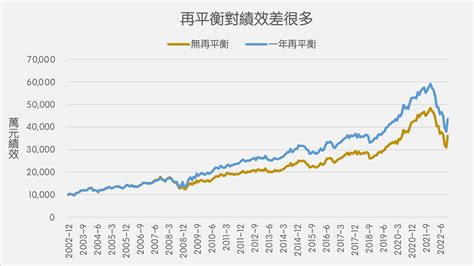 用股債再平衡增加績效