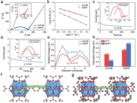 A EIS Plots Of UiO66 And CMOF For Li At Room Temperature B