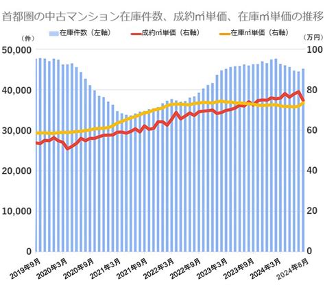 新築・中古マンション市場動向は？ 注目物件や在庫状況など最新市況を不動産アナリストが解説！【2024年10月版】｜ダイヤモンド不動産研究所