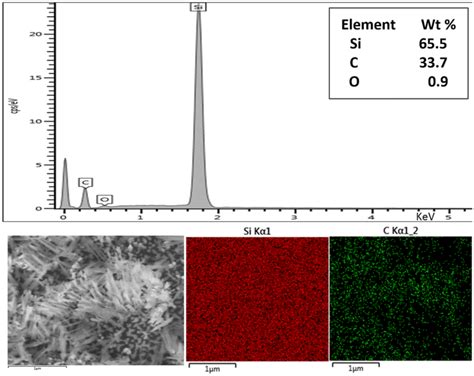 Edx Spectrum With Eds Images Of The Porous Sic With Etching Time Of