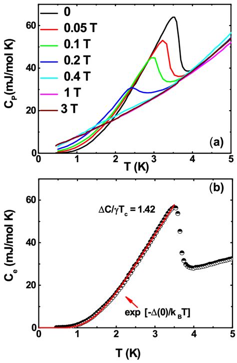 A Temperature Dependence Of Heat Capacity C P T For T