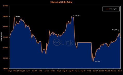 Gold Price Plunges By Rs Per Tola To Rs Mettis Global Link