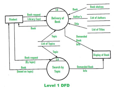 Draw A Detailed Data Flow Diagram For Library Information Sy