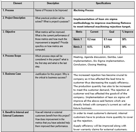 Lean Six Sigma Black Belt Project – Enhancing Your Business Performance