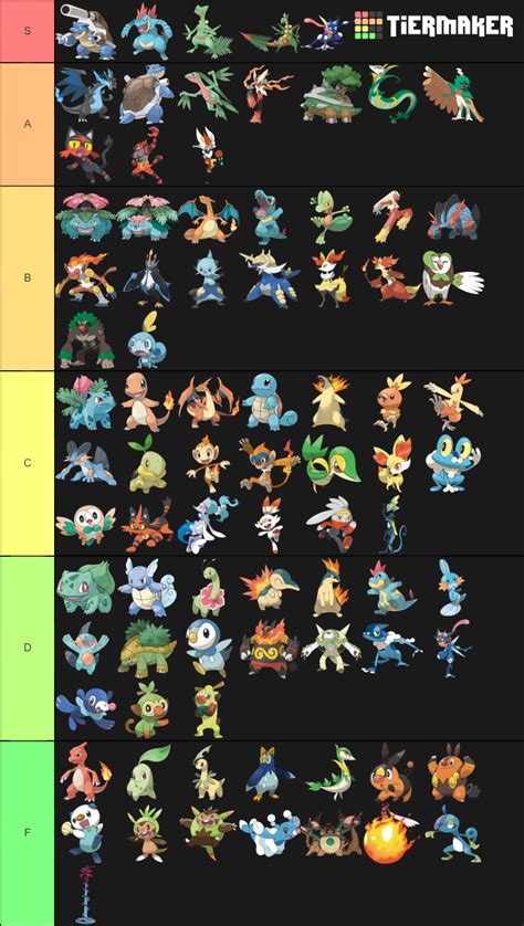 Ultimate Starter Pok Mon Tier List Community Rankings Tiermaker