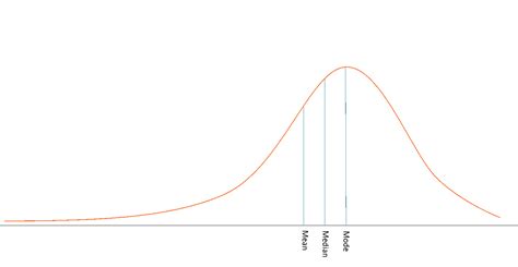 Skewed Distribution - Z TABLE