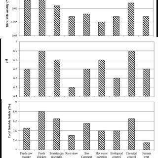 The influence of soil treatment with some methyl bromide alternatives ...