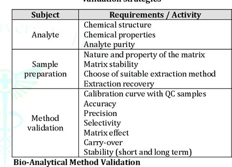 Table 1 From A Review On Bioanalytical Method Development And Various Validation Stages Involved