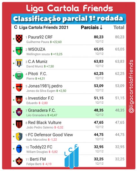 Classificação da 1ª rodada LCF 2021 Liga Cartola Friends Cartola