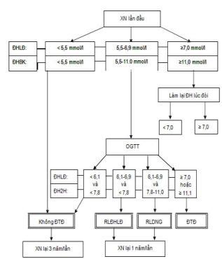 dai thao duong typ  benh hoc dieu tri