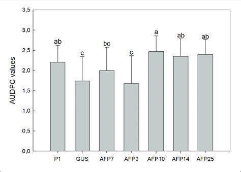 Average Values Of Area Under The Disease Progress Curve Audpc In