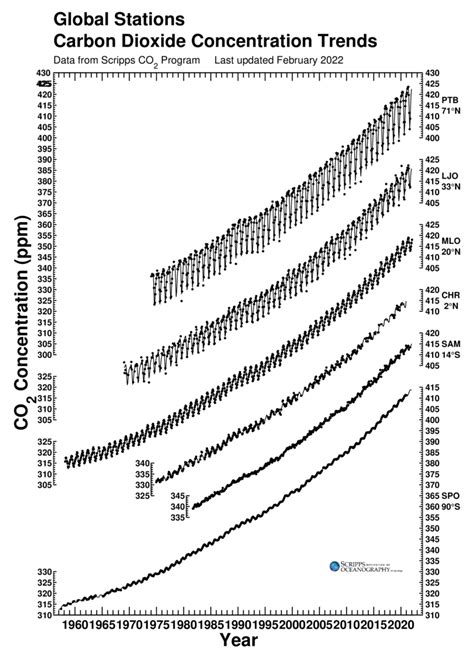 Global Stations CO2 Concentration Trends Graphic | Scripps CO2 Program