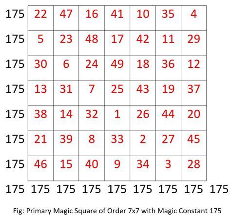 Magic Square Order 7x7