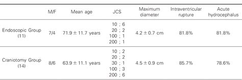 Table 1 From Endoscopic Hematoma Evacuation For Cerebellar Hemorrhage