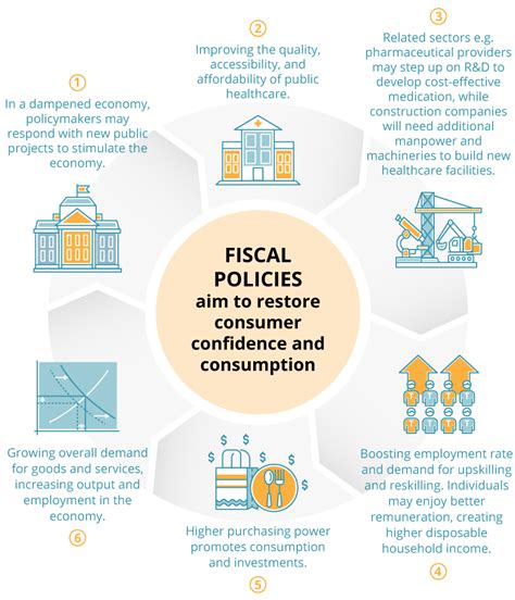 How Fiscal Policies Can Impact Your Investments