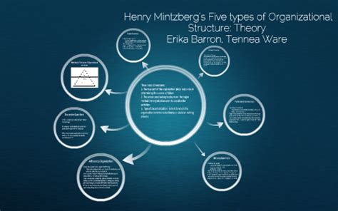 Organizational Structure Mintzberg S Framework | Webframes.org