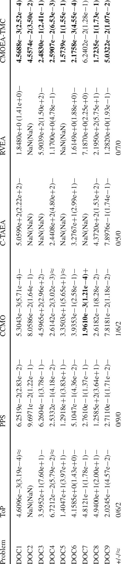 Mean And Standard Deviation Of The Igd Values Obtained By Top Pps