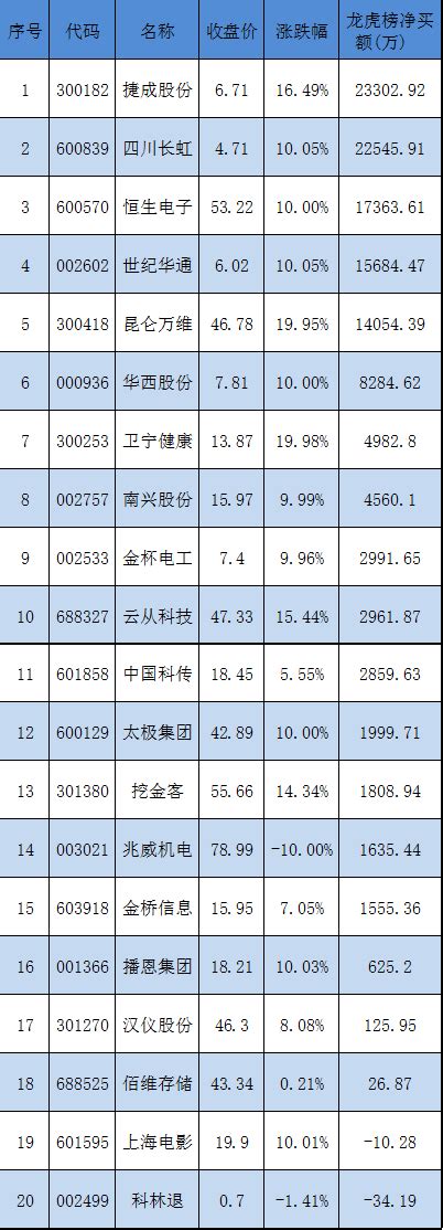 3月31日龙虎榜揭秘：23亿抢筹捷成股份 机构净买入13股营业部股票指数