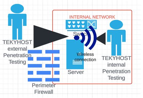 Wireless Penetration Testing Tekyhost