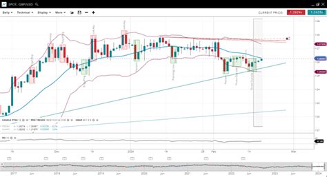 Weekly Technical Analysis Spreadex Trading 19022024